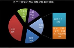 發(fā)外鏈有方法，四個(gè)技巧助網(wǎng)站更快排名