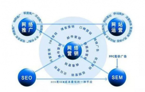 SEO營銷和其他網(wǎng)絡(luò)營銷方式的區(qū)別？