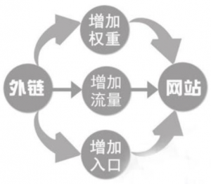 百度對外鏈和內(nèi)鏈權(quán)重值是如何計(jì)算的？
